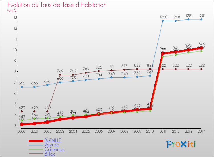 Evolution du taux de la taxe d'habitation pour BéTAILLE et les communes proches de 2000 à 2014 Comparaison des taux de la taxe d'habitation pour BéTAILLE et les communes voisines de 2000 à 2014