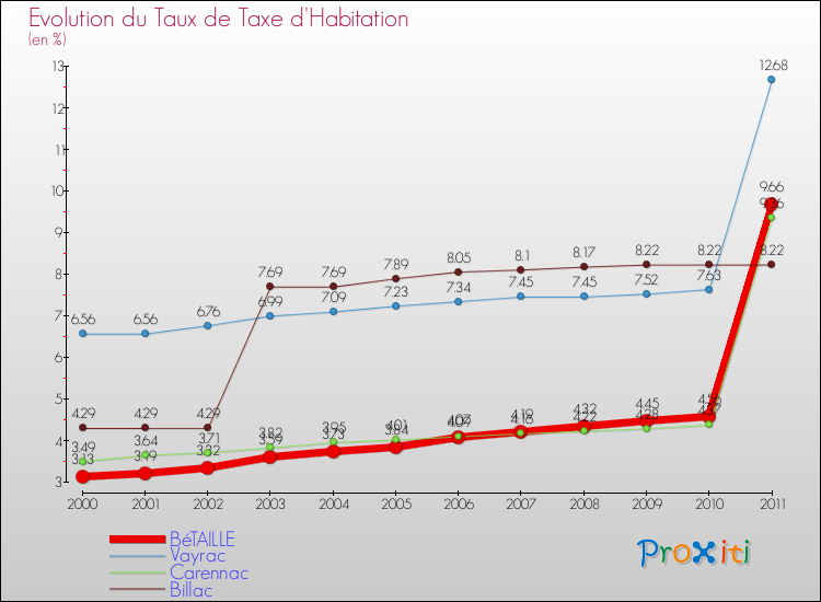 Evolution du taux de la taxe d'habitation pour BéTAILLE et les communes proches Comparaison des taux de la taxe d'habitation pour BéTAILLE et les communes voisines