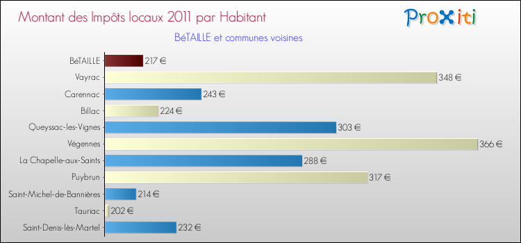 Montant des impôts locaux par Habitant pour BéTAILLE et les communes proches Comparaison des impôts locaux par habitant pour BéTAILLE et les communes voisines