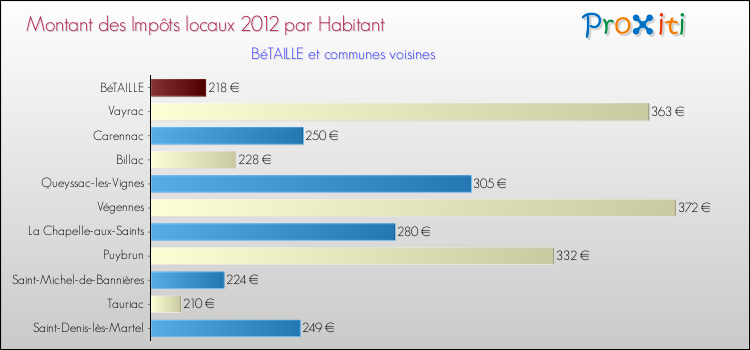 Montant des impôts locaux par Habitant pour BéTAILLE et les communes proches Comparaison des impôts locaux par habitant pour BéTAILLE et les communes voisines