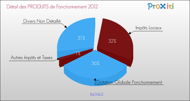 Décomposition du Budget de Fonctionnement 2012 de la commune de BéTAILLE Budget de Fonctionnement 2012 pour la commune de BéTAILLE