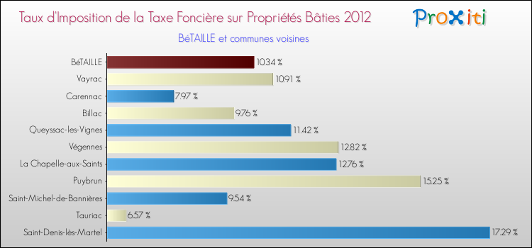 Taux d'imposition de la taxe foncière sur le bati 2012 pour BéTAILLE et les communes proches Comparaison des taux d'imposition de la taxe foncière sur le bati 2012 pour BéTAILLE et les communes voisines