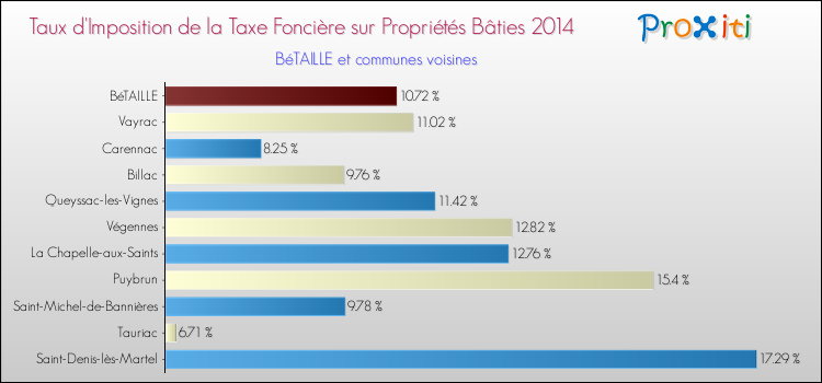 Taux d'imposition de la taxe foncière sur le bati 2014 pour BéTAILLE et les communes proches Comparaison des taux d'imposition de la taxe foncière sur le bati 2014 pour BéTAILLE et les communes voisines