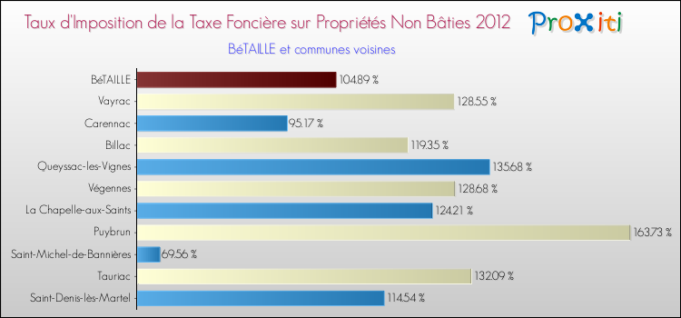 Taux d'imposition de la taxe foncière sur les immeubles et terrains non batis 2012 pour BéTAILLE et les communes proches Comparaison des taux d'imposition de la taxe foncière sur les immeubles et terrains non batis 2012 pour BéTAILLE et les communes voisines