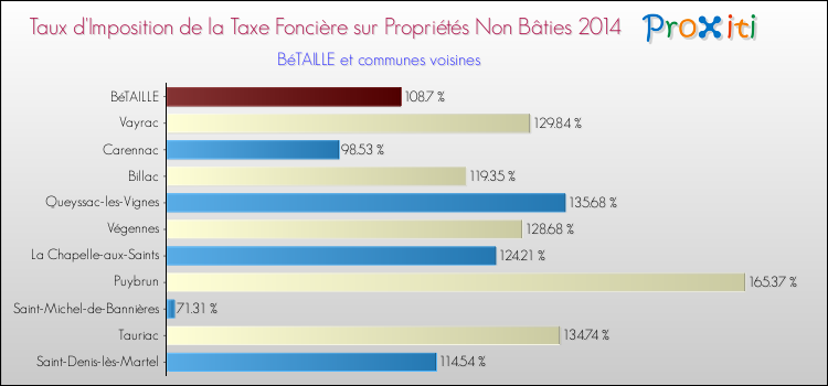 Taux d'imposition de la taxe foncière sur les immeubles et terrains non batis 2014 pour BéTAILLE et les communes proches Comparaison des taux d'imposition de la taxe foncière sur les immeubles et terrains non batis 2014 pour BéTAILLE et les communes voisines