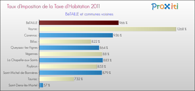 Taux d'imposition de la taxe d'habitation 2011 pour BéTAILLE et les communes proches Comparaison des taux d'imposition de la taxe d'habitation 2011 pour BéTAILLE et les communes voisines