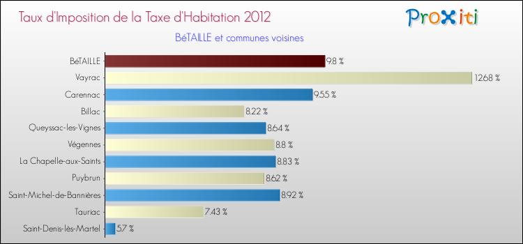 Taux d'imposition de la taxe d'habitation 2012 pour BéTAILLE et les communes proches Comparaison des taux d'imposition de la taxe d'habitation 2012 pour BéTAILLE et les communes voisines