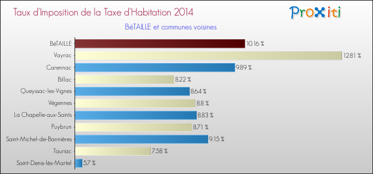 Taux d'imposition de la taxe d'habitation 2014 pour BéTAILLE et les communes proches Comparaison des taux d'imposition de la taxe d'habitation 2014 pour BéTAILLE et les communes voisines