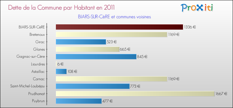 Dette par habitant de la commune en 2011 pour BIARS-SUR-CèRE et les communes proches Comparaison de la dette par habitant de la commune en 2011 pour BIARS-SUR-CèRE et les communes voisines