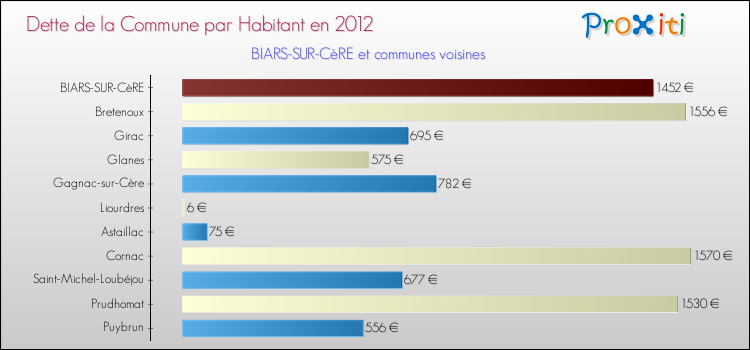 Dette par habitant de la commune en 2012 pour BIARS-SUR-CèRE et les communes proches Comparaison de la dette par habitant de la commune en 2012 pour BIARS-SUR-CèRE et les communes voisines