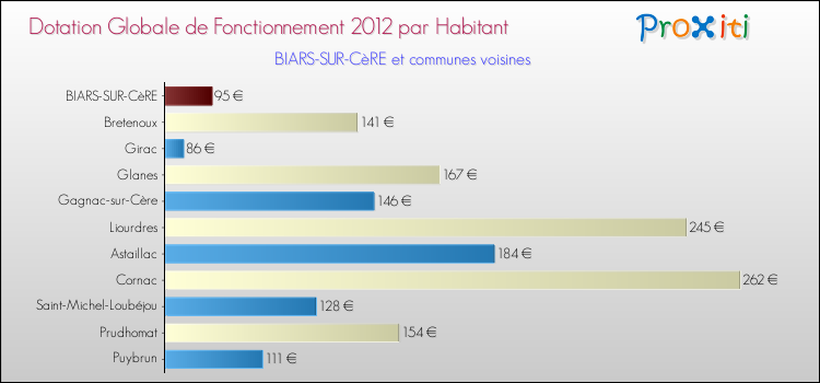 Montant des dotations globales de fonctionnement DGF par Habitant pour BIARS-SUR-CèRE et les communes proches Comparaison des des dotations globales de fonctionnement DGF par habitant pour BIARS-SUR-CèRE et les communes voisines