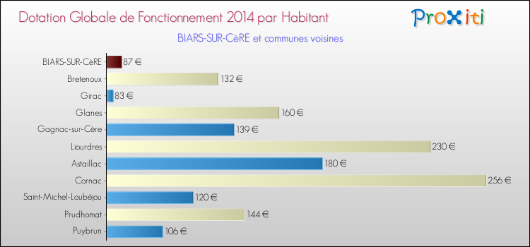Montant des dotations globales de fonctionnement DGF par Habitant pour BIARS-SUR-CèRE et les communes proches en 2014. Comparaison des des dotations globales de fonctionnement DGF par habitant pour BIARS-SUR-CèRE et les communes voisines en 2014.