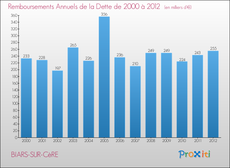 Evolution de l'annuité de la dette pour la commune de BIARS-SUR-CèRE de 2000 à 2012 Annuités de la dette pour BIARS-SUR-CèRE de 2000 à 2012