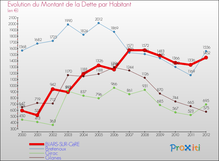 Evolution de la dette par habitant pour la commune de BIARS-SUR-CèRE et les communes proches de 2000 à 2012 Comparaison de la dette par habitant pour BIARS-SUR-CèRE et les communes voisines de 2000 à 2012