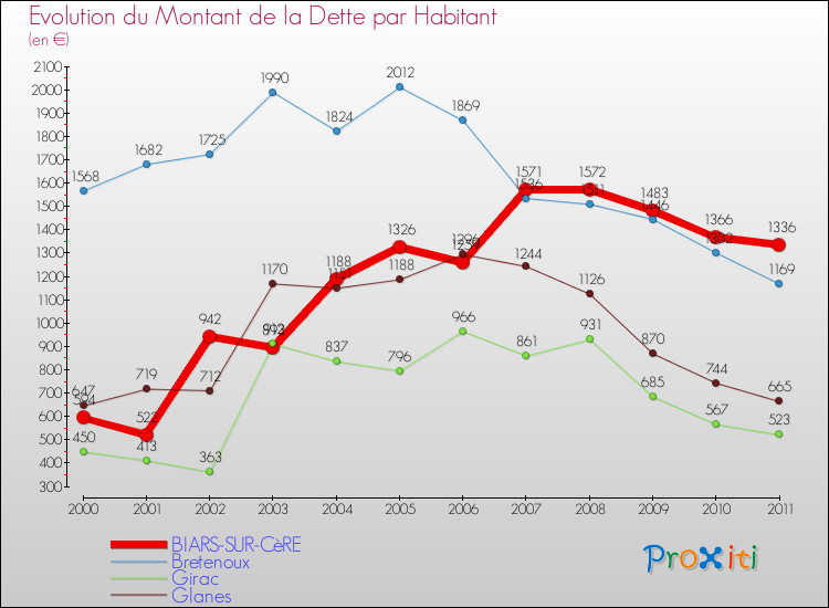 Evolution de la dette par habitant pour la commune de BIARS-SUR-CèRE et les communes proches Comparaison de la dette par habitant pour BIARS-SUR-CèRE et les communes voisines