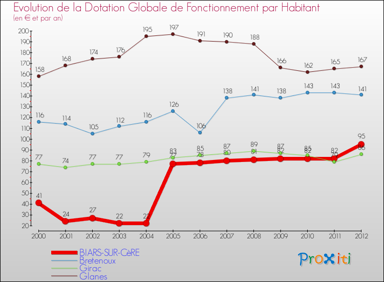 Evolution et montant de la dotation globale de fonctionnement par Habitant pour BIARS-SUR-CèRE et les communes proches Comparaison des dotations globales de fonctionnement par habitant pour BIARS-SUR-CèRE et les communes voisines
