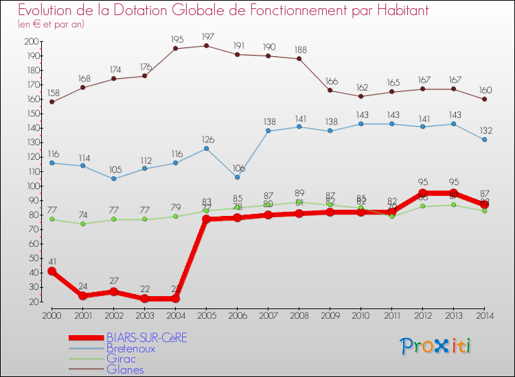 Evolution et montant de la dotation globale de fonctionnement par Habitant pour BIARS-SUR-CèRE et les communes proches de 2000 à 2014. Comparaison des dotations globales de fonctionnement par habitant pour BIARS-SUR-CèRE et les communes voisines de 2000 à 2014.