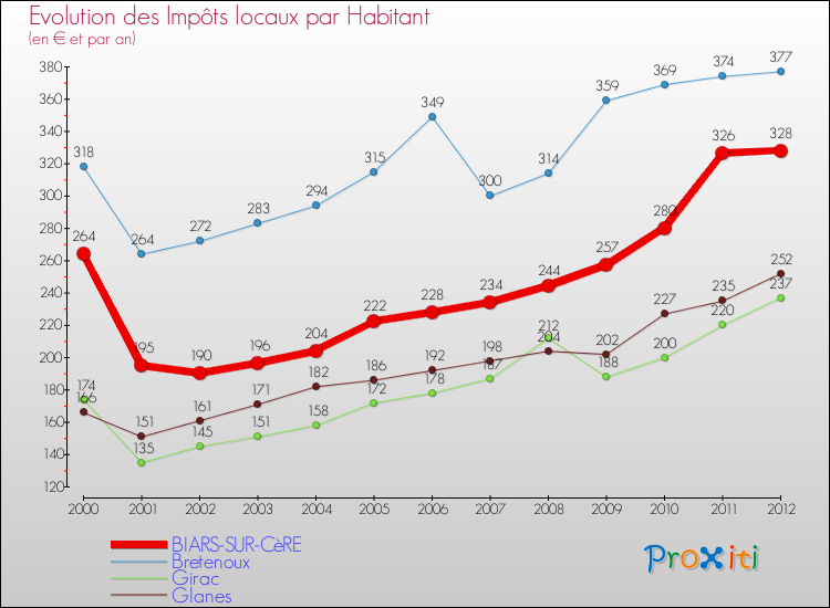 Evolution et montant des impôts locaux par Habitant pour BIARS-SUR-CèRE et les communes proches Comparaison des impôts locaux par habitant pour BIARS-SUR-CèRE et les communes voisines