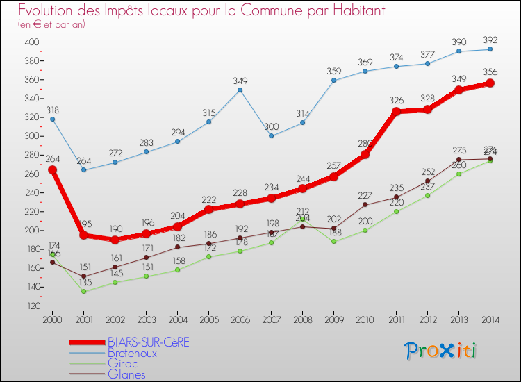 Evolution et montant des impôts locaux par Habitant pour BIARS-SUR-CèRE et les communes proches de 2000 à 2014 Comparaison des impôts locaux par habitant pour BIARS-SUR-CèRE et les communes voisines de 2000 à 2014