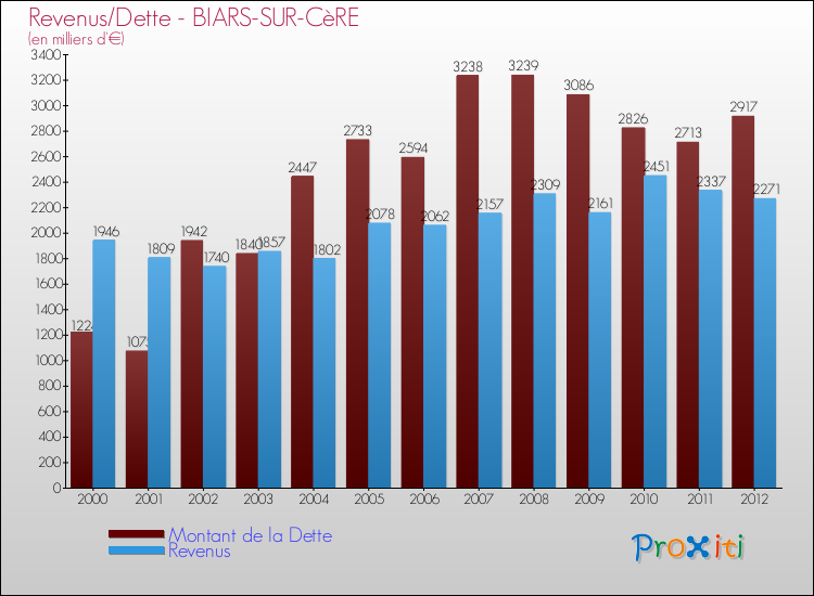 Evolution comparée de la dette et des revenus pour la commune de BIARS-SUR-CèRE de 2000 à 2012 Comparaison de la dette et des revenus pour BIARS-SUR-CèRE de 2000 à 2012