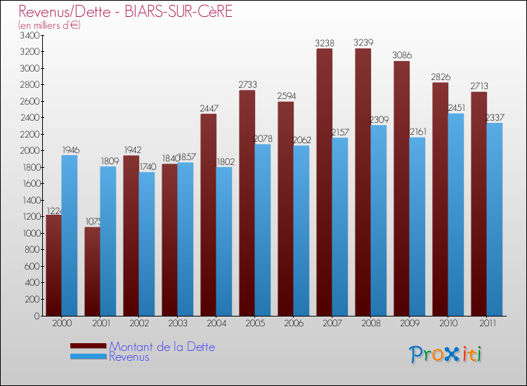 Evolution comparée de la dette et des revenus pour la commune de BIARS-SUR-CèRE de 2000 à 2011 Comparaison de la dette et des revenus pour BIARS-SUR-CèRE de 2000 à 2011