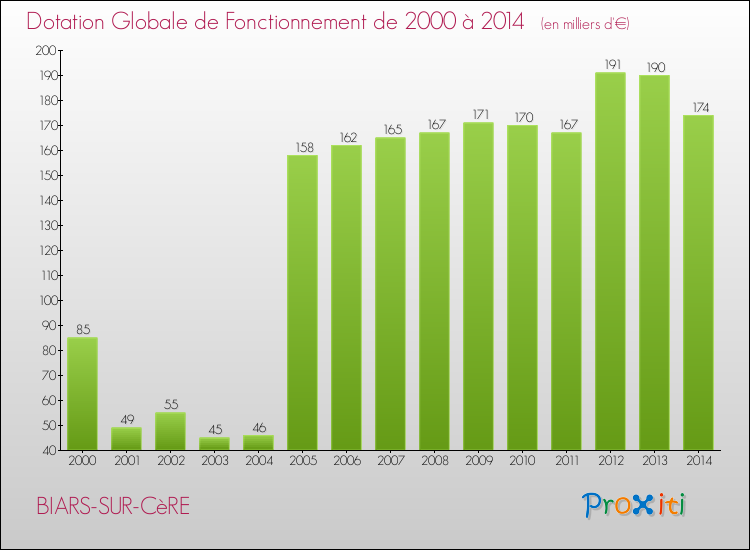 Evolution du montant de la Dotation Globale de Fonctionnement pour la commune de BIARS-SUR-CèRE de 2000 à 2014 Evolution du montant de la Dotation Globale de Fonctionnement pour BIARS-SUR-CèRE de 2000 à 2014