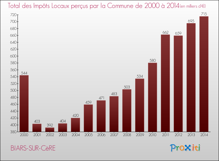 Evolution des Impôts Locaux pour la commune de BIARS-SUR-CèRE de 2000 à 2014 Evolution des Impôts Locaux pour BIARS-SUR-CèRE de 2000 à 2014