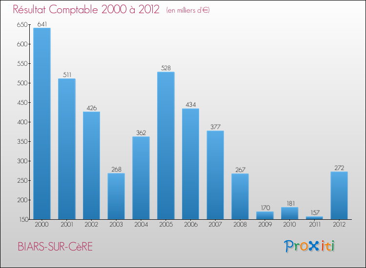 Evolution du résultat comptable pour la commune de BIARS-SUR-CèRE de 2000 à 2012 Evolution du résultat comptable pour BIARS-SUR-CèRE de 2000 à 2012