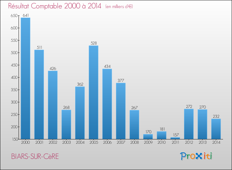 Evolution du résultat comptable pour la commune de BIARS-SUR-CèRE de 2000 à 2014 Evolution du résultat comptable pour BIARS-SUR-CèRE de 2000 à 2014