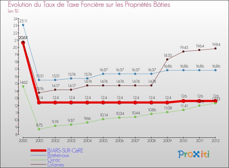 Evolution du taux de la taxe foncière sur le bati pour BIARS-SUR-CèRE et les communes proches de 2000 à 2012 Comparaison des taux de taxe foncière sur le bati pour BIARS-SUR-CèRE et les communes voisines de 2000 à 2012