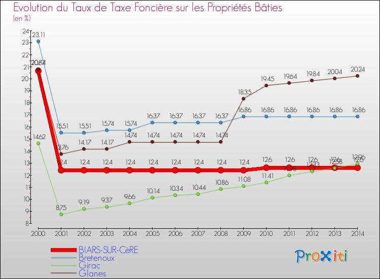 Evolution du taux de la taxe foncière sur le bati pour BIARS-SUR-CèRE et les communes proches de 2000 à 2014 Comparaison des taux de taxe foncière sur le bati pour BIARS-SUR-CèRE et les communes voisines de 2000 à 2014