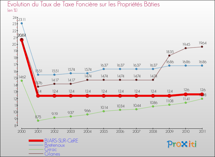 Evolution du taux de la taxe foncière sur le bati pour BIARS-SUR-CèRE et les communes proches Comparaison des taux de taxe foncière sur le bati pour BIARS-SUR-CèRE et les communes voisines
