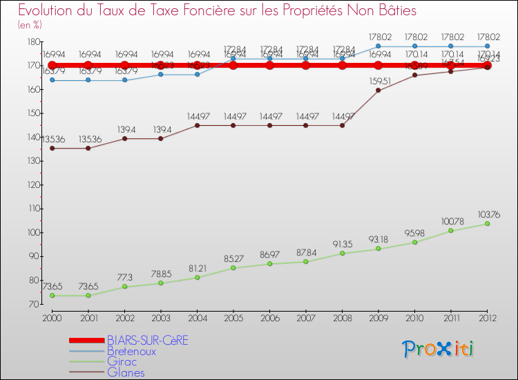 Evolution du taux de la taxe foncière sur les immeubles et terrains non batis pour BIARS-SUR-CèRE et les communes proches de 2000 à 2012 Comparaison des taux de la taxe foncière sur les immeubles et terrains non batis pour BIARS-SUR-CèRE et les communes voisines de 2000 à 2012