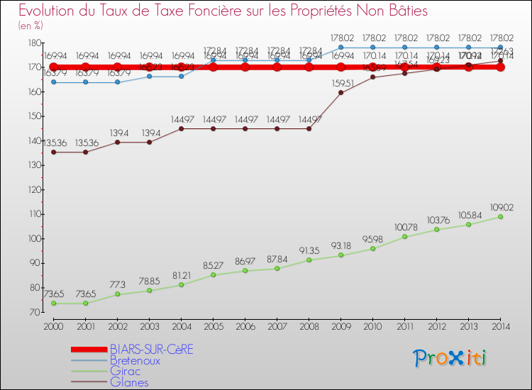 Evolution du taux de la taxe foncière sur les immeubles et terrains non batis pour BIARS-SUR-CèRE et les communes proches de 2000 à 2014 Comparaison des taux de la taxe foncière sur les immeubles et terrains non batis pour BIARS-SUR-CèRE et les communes voisines de 2000 à 2014