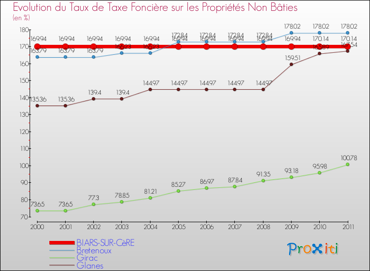 Evolution du taux de la taxe foncière sur les immeubles et terrains non batis pour BIARS-SUR-CèRE et les communes proches Comparaison des taux de la taxe foncière sur les immeubles et terrains non batis pour BIARS-SUR-CèRE et les communes voisines