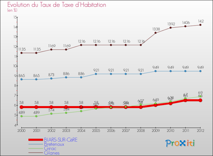 Evolution du taux de la taxe d'habitation pour BIARS-SUR-CèRE et les communes proches Comparaison des taux de la taxe d'habitation pour BIARS-SUR-CèRE et les communes voisines