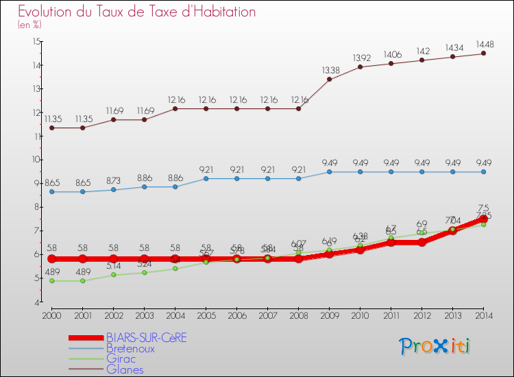 Evolution du taux de la taxe d'habitation pour BIARS-SUR-CèRE et les communes proches de 2000 à 2014 Comparaison des taux de la taxe d'habitation pour BIARS-SUR-CèRE et les communes voisines de 2000 à 2014