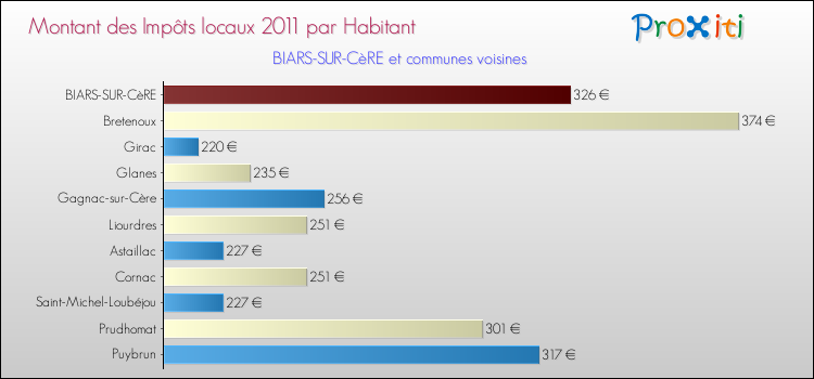 Montant des impôts locaux par Habitant pour BIARS-SUR-CèRE et les communes proches Comparaison des impôts locaux par habitant pour BIARS-SUR-CèRE et les communes voisines