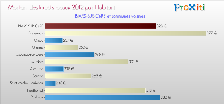 Montant des impôts locaux par Habitant pour BIARS-SUR-CèRE et les communes proches Comparaison des impôts locaux par habitant pour BIARS-SUR-CèRE et les communes voisines