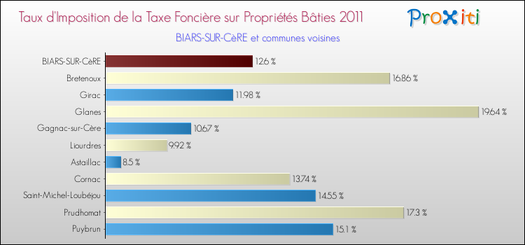 Taux d'imposition de la taxe foncière sur le bati 2011 pour BIARS-SUR-CèRE et les communes proches Comparaison des taux d'imposition de la taxe foncière sur le bati 2011 pour BIARS-SUR-CèRE et les communes voisines