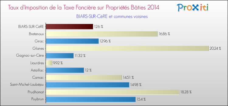 Taux d'imposition de la taxe foncière sur le bati 2014 pour BIARS-SUR-CèRE et les communes proches Comparaison des taux d'imposition de la taxe foncière sur le bati 2014 pour BIARS-SUR-CèRE et les communes voisines