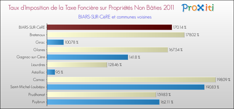 Taux d'imposition de la taxe foncière sur les immeubles et terrains non batis 2011 pour BIARS-SUR-CèRE et les communes proches Comparaison des taux d'imposition de la taxe foncière sur les immeubles et terrains non batis 2011 pour BIARS-SUR-CèRE et les communes voisines