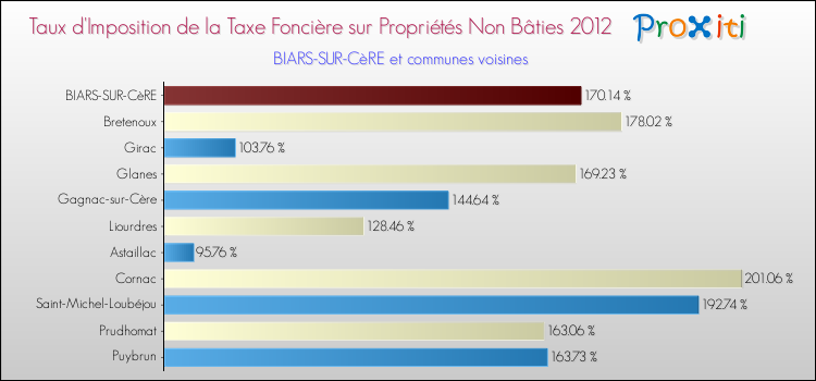Taux d'imposition de la taxe foncière sur les immeubles et terrains non batis 2012 pour BIARS-SUR-CèRE et les communes proches Comparaison des taux d'imposition de la taxe foncière sur les immeubles et terrains non batis 2012 pour BIARS-SUR-CèRE et les communes voisines