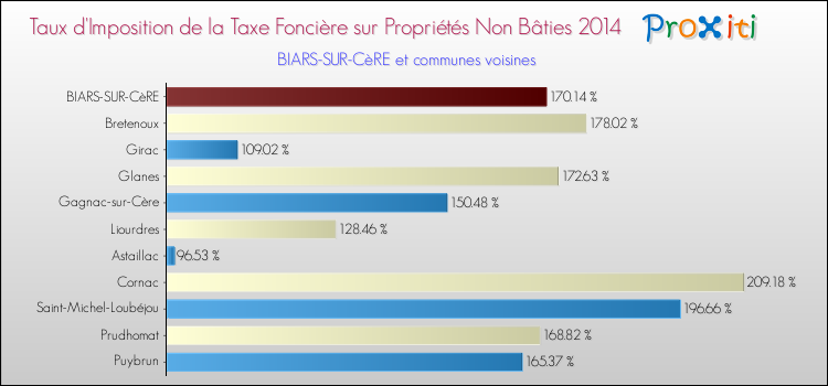 Taux d'imposition de la taxe foncière sur les immeubles et terrains non batis 2014 pour BIARS-SUR-CèRE et les communes proches Comparaison des taux d'imposition de la taxe foncière sur les immeubles et terrains non batis 2014 pour BIARS-SUR-CèRE et les communes voisines