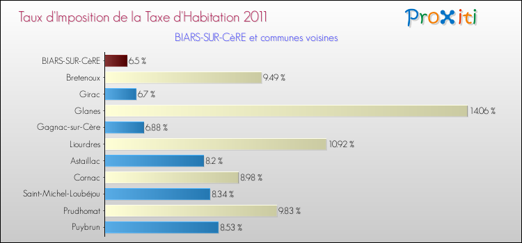 Taux d'imposition de la taxe d'habitation 2011 pour BIARS-SUR-CèRE et les communes proches Comparaison des taux d'imposition de la taxe d'habitation 2011 pour BIARS-SUR-CèRE et les communes voisines