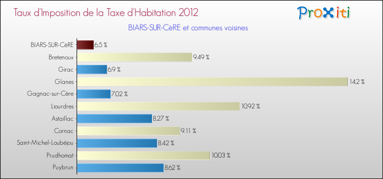 Taux d'imposition de la taxe d'habitation 2012 pour BIARS-SUR-CèRE et les communes proches Comparaison des taux d'imposition de la taxe d'habitation 2012 pour BIARS-SUR-CèRE et les communes voisines