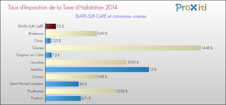 Taux d'imposition de la taxe d'habitation 2014 pour BIARS-SUR-CèRE et les communes proches Comparaison des taux d'imposition de la taxe d'habitation 2014 pour BIARS-SUR-CèRE et les communes voisines