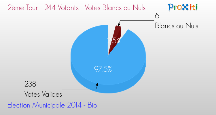 Votes blancs ou nuls au 2ème Tour des Elections Municipales 2014 de la commune de Bio Elections Municipales 2014 - Votes blancs ou nuls au 2ème Tour pour la commune de Bio