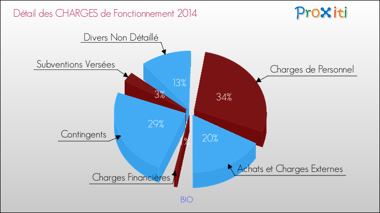 Décomposition des Charges de Fonctionnement 2014 de la commune de BIO Charges de Fonctionnement 2014 pour la commune de BIO