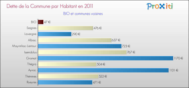 Dette par habitant de la commune en 2011 pour BIO et les communes proches Comparaison de la dette par habitant de la commune en 2011 pour BIO et les communes voisines